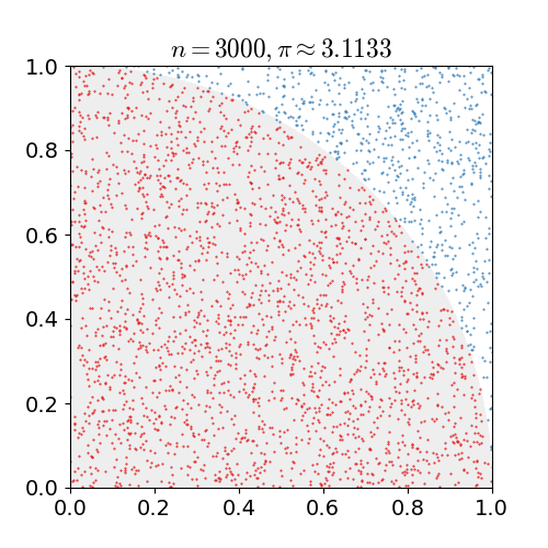 Estimation of pi using Monte Carlo